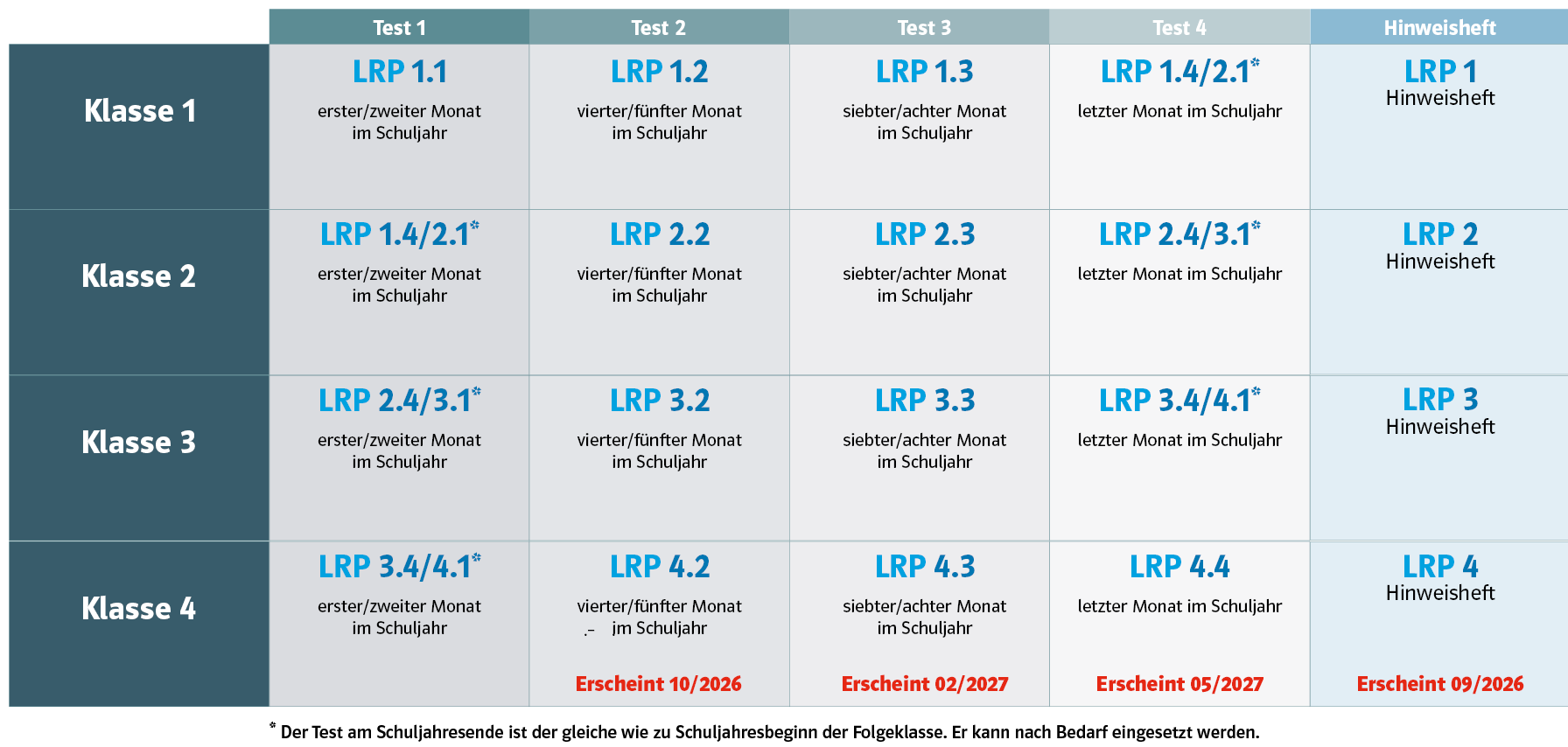 Testzeitraeume