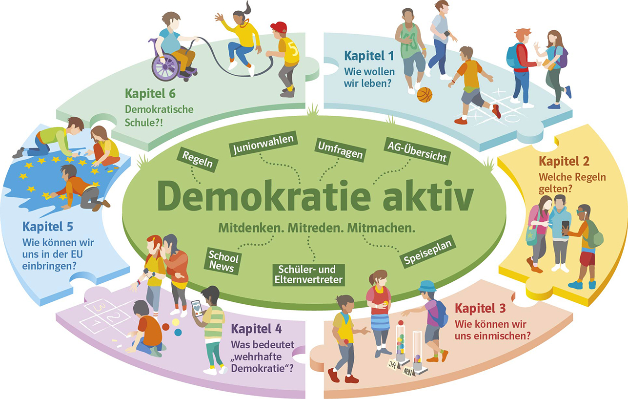 Grafische Übersicht zu den Kapiteln des Demokratie aktiv eCourse